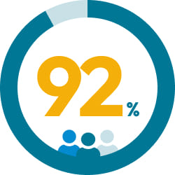 92%