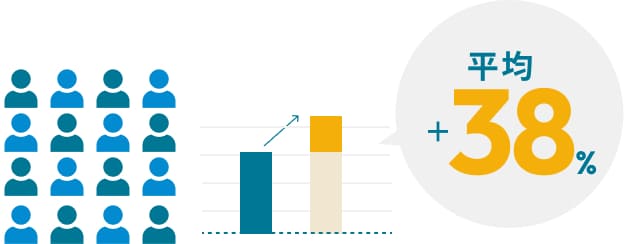 平均＋38%