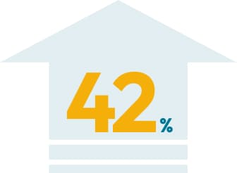 最大42%