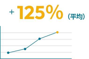 +125％（平均）