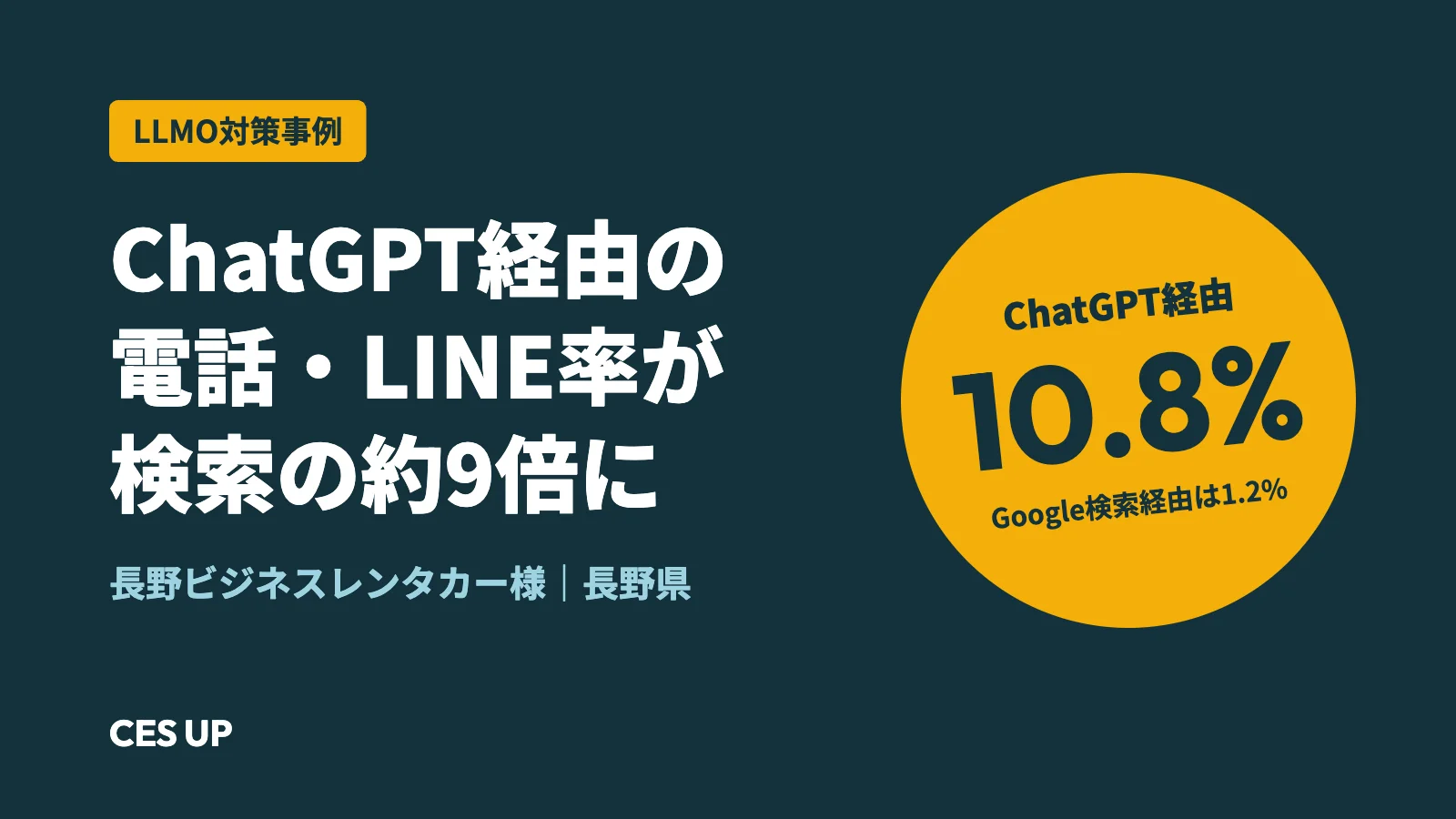 長野ビジネスレンタカー様のLLMO対策事例：ChatGPT経由の電話・LINE率10.8%、Google検索経由は1.2%