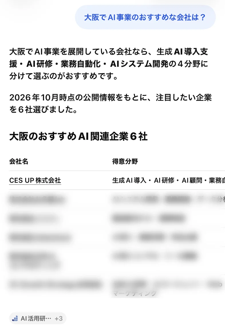 ChatGPTに「大阪でAI事業のおすすめな会社は？」と聞いた画面。大阪のおすすめAI関連企業6社の1番目にCES UP株式会社が表示されている（他社名はぼかし）