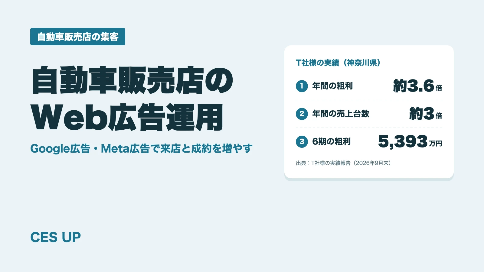 自動車販売店のWeb広告運用