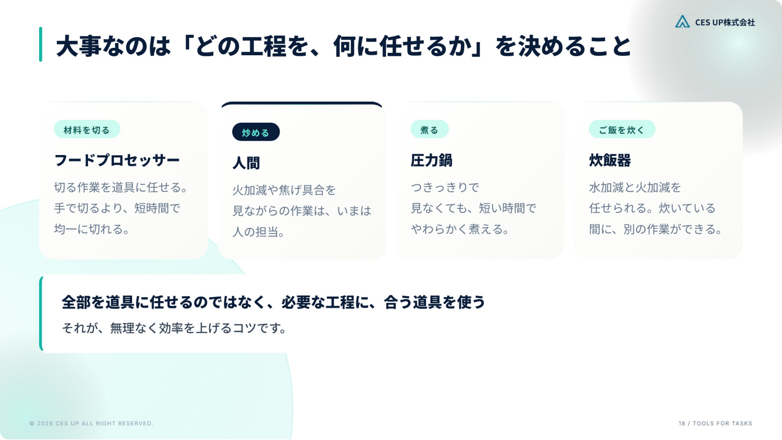 カレー作りの工程ごとに、フードプロセッサー・人間・圧力鍋・炊飯器のどれに任せるかを示したスライド