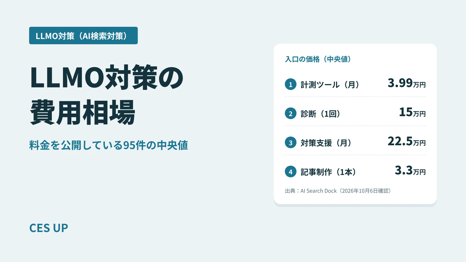 LLMO対策の費用相場（料金を公開している95件の中央値：計測ツール月3.99万円、診断1回15万円、対策支援月22.5万円、記事制作1本3.3万円）