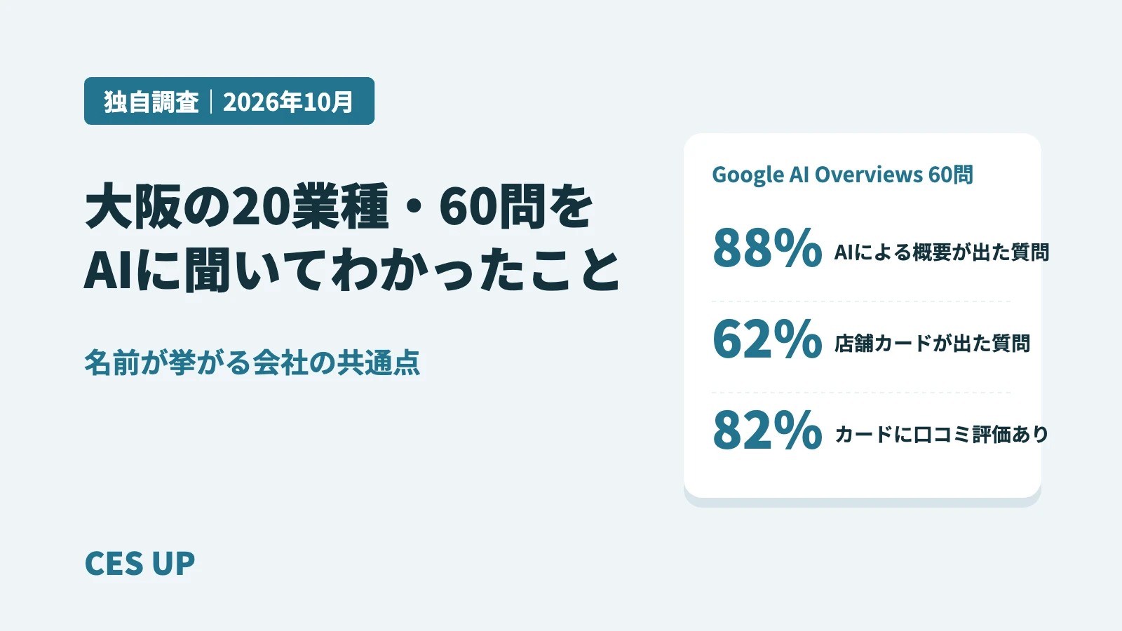 独自調査：大阪の20業種・60問をGoogleのAIに聞いた結果。AIによる概要が出た質問88%、店舗カードが出た質問62%、カードに口コミ評価あり82%